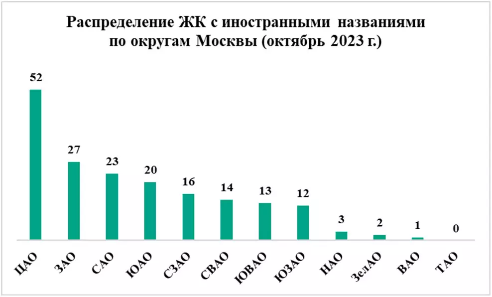 Распределение ЖК с иностранными названиями по округам Москвы (октябрь 2023 года)